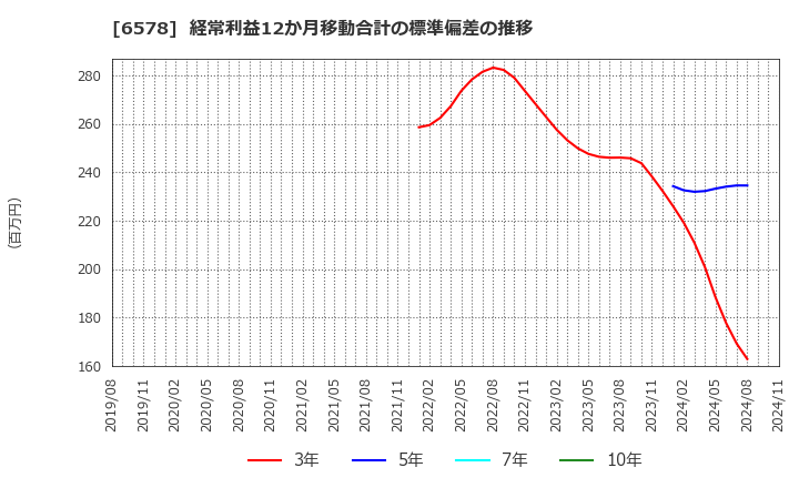 6578 (株)コレックホールディングス: 経常利益12か月移動合計の標準偏差の推移