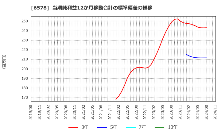 6578 (株)コレックホールディングス: 当期純利益12か月移動合計の標準偏差の推移