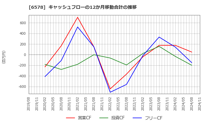 6578 (株)コレックホールディングス: キャッシュフローの12か月移動合計の推移