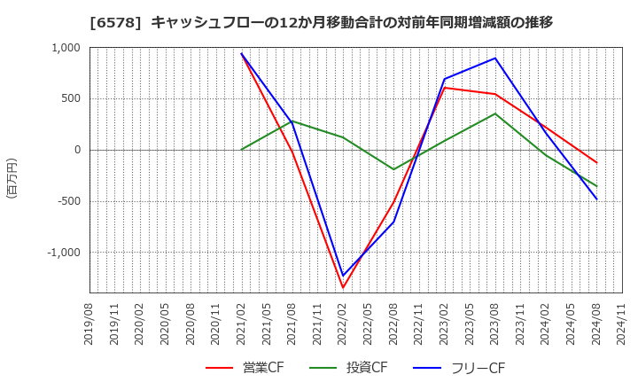 6578 (株)コレックホールディングス: キャッシュフローの12か月移動合計の対前年同期増減額の推移