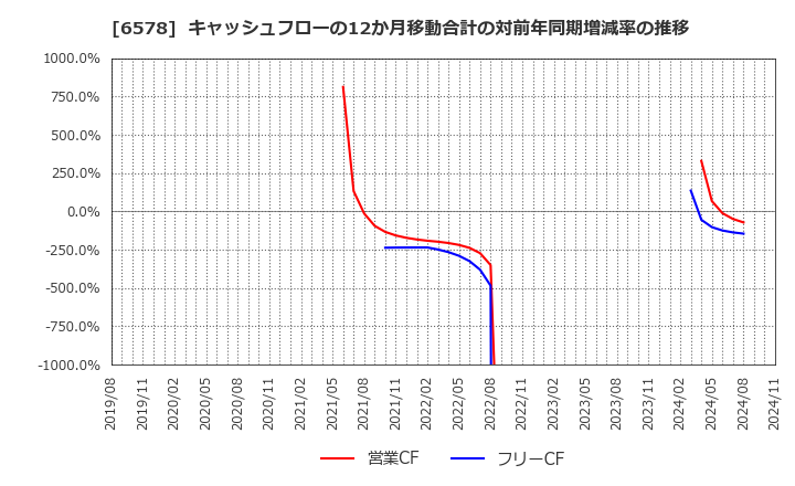 6578 (株)コレックホールディングス: キャッシュフローの12か月移動合計の対前年同期増減率の推移