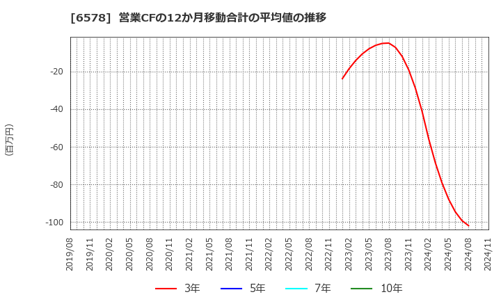 6578 (株)コレックホールディングス: 営業CFの12か月移動合計の平均値の推移