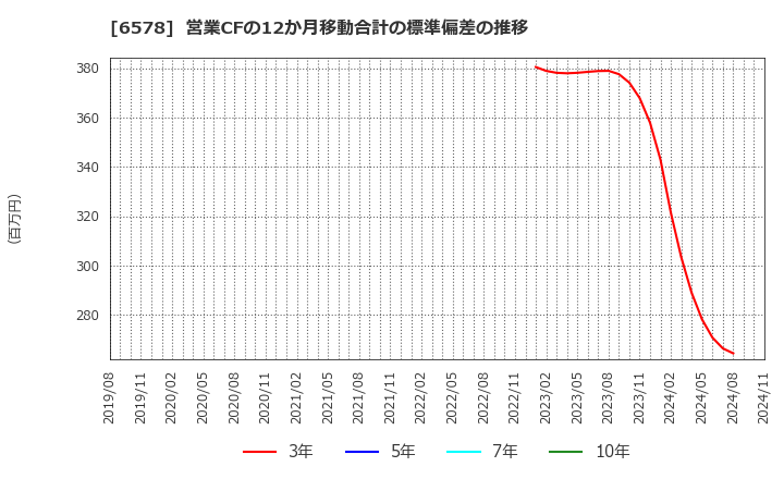 6578 (株)コレックホールディングス: 営業CFの12か月移動合計の標準偏差の推移