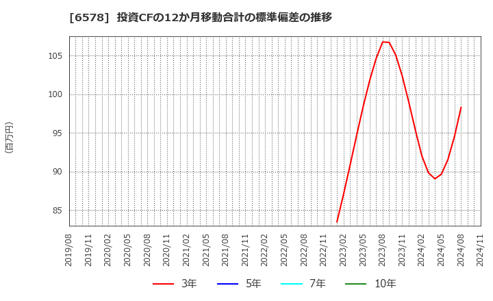 6578 (株)コレックホールディングス: 投資CFの12か月移動合計の標準偏差の推移