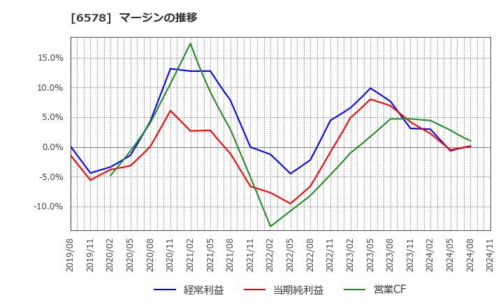6578 (株)コレックホールディングス: マージンの推移