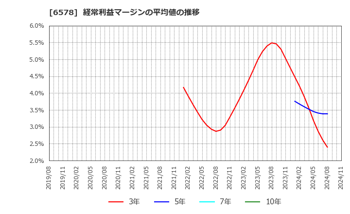 6578 (株)コレックホールディングス: 経常利益マージンの平均値の推移