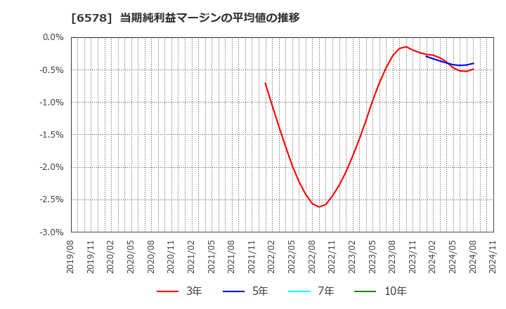 6578 (株)コレックホールディングス: 当期純利益マージンの平均値の推移