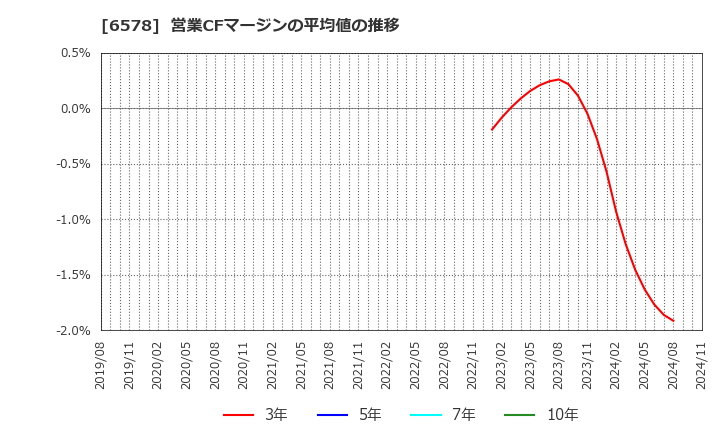 6578 (株)コレックホールディングス: 営業CFマージンの平均値の推移