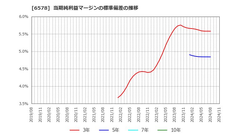 6578 (株)コレックホールディングス: 当期純利益マージンの標準偏差の推移