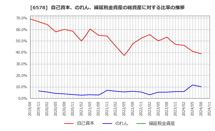 6578 (株)コレックホールディングス: 自己資本、のれん、繰延税金資産の総資産に対する比率の推移