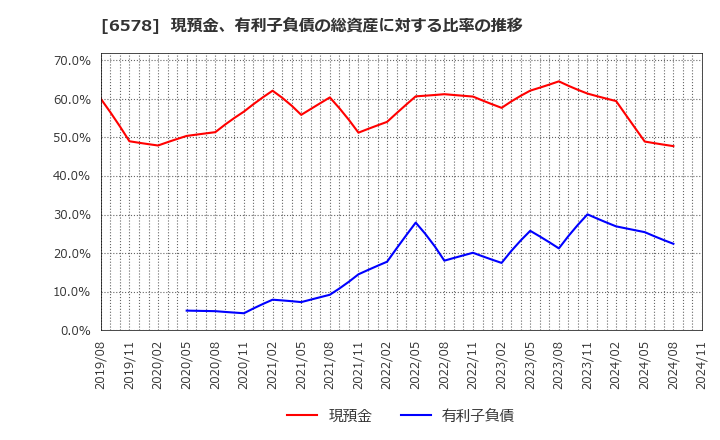 6578 (株)コレックホールディングス: 現預金、有利子負債の総資産に対する比率の推移