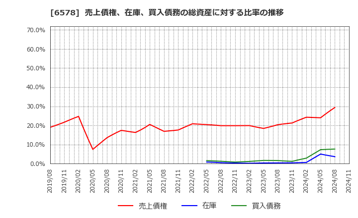 6578 (株)コレックホールディングス: 売上債権、在庫、買入債務の総資産に対する比率の推移