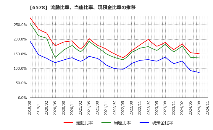 6578 (株)コレックホールディングス: 流動比率、当座比率、現預金比率の推移