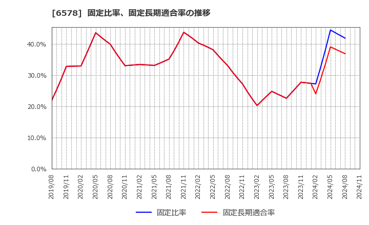 6578 (株)コレックホールディングス: 固定比率、固定長期適合率の推移