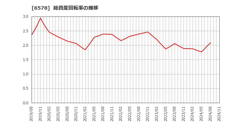 6578 (株)コレックホールディングス: 総資産回転率の推移