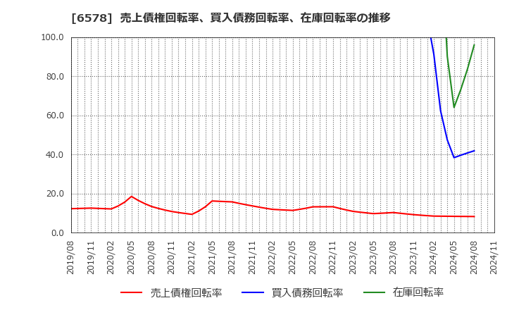 6578 (株)コレックホールディングス: 売上債権回転率、買入債務回転率、在庫回転率の推移