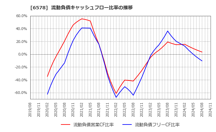 6578 (株)コレックホールディングス: 流動負債キャッシュフロー比率の推移