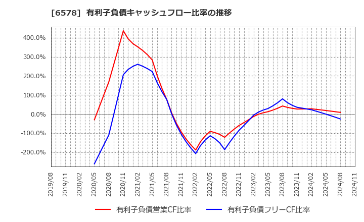 6578 (株)コレックホールディングス: 有利子負債キャッシュフロー比率の推移