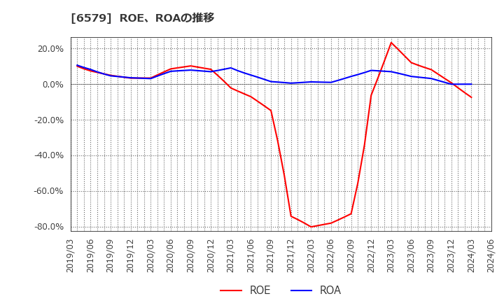 6579 ログリー(株): ROE、ROAの推移