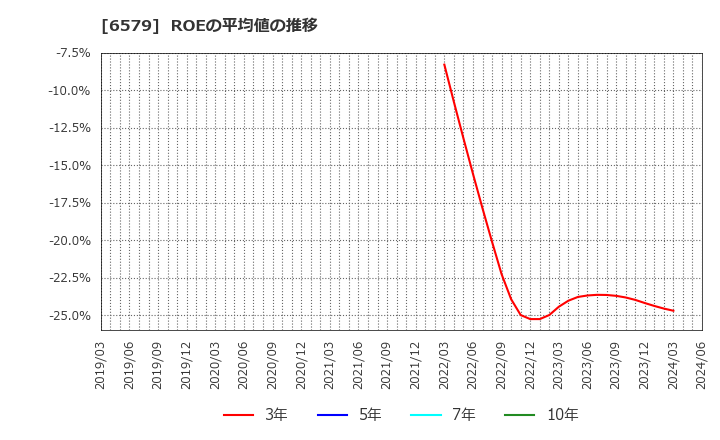 6579 ログリー(株): ROEの平均値の推移