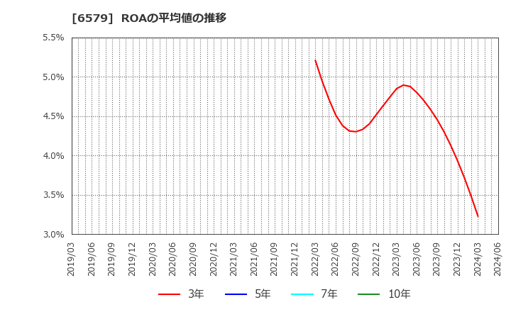 6579 ログリー(株): ROAの平均値の推移