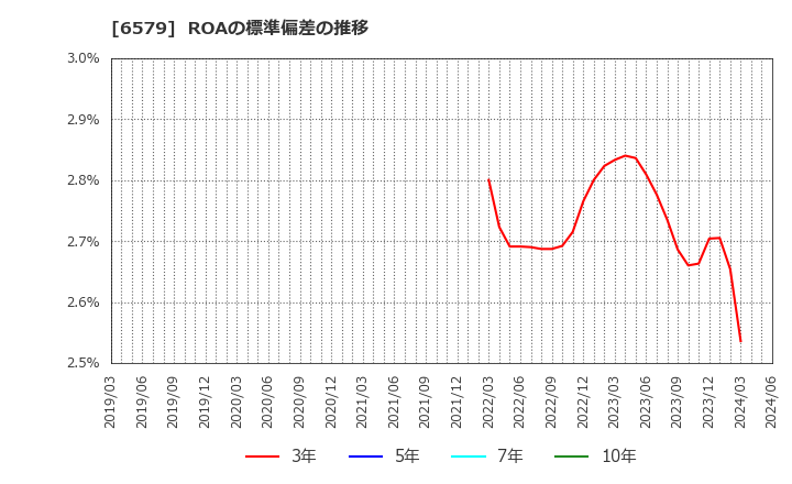 6579 ログリー(株): ROAの標準偏差の推移