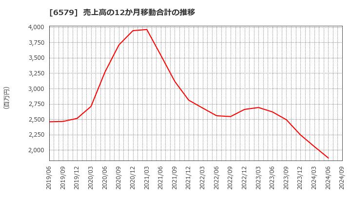 6579 ログリー(株): 売上高の12か月移動合計の推移