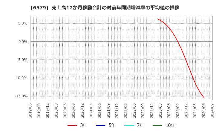 6579 ログリー(株): 売上高12か月移動合計の対前年同期増減率の平均値の推移