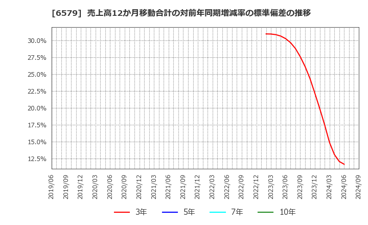 6579 ログリー(株): 売上高12か月移動合計の対前年同期増減率の標準偏差の推移