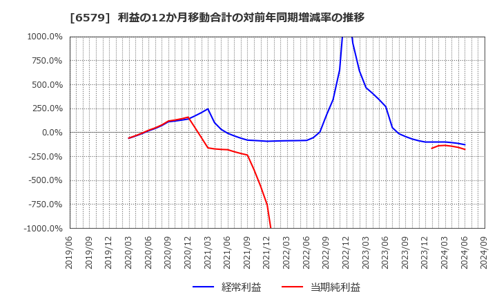 6579 ログリー(株): 利益の12か月移動合計の対前年同期増減率の推移