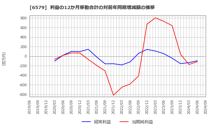 6579 ログリー(株): 利益の12か月移動合計の対前年同期増減額の推移