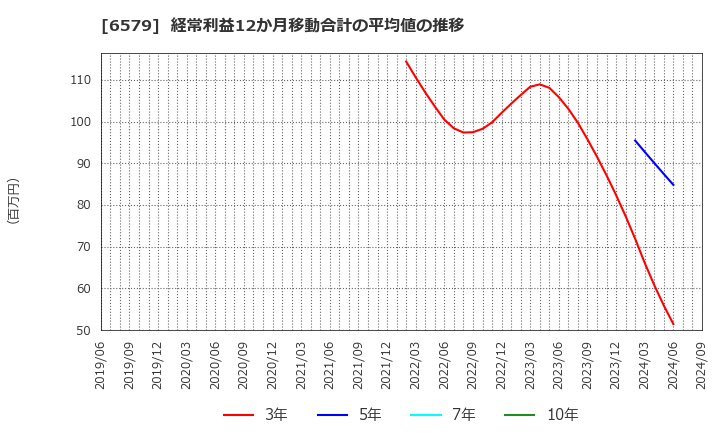 6579 ログリー(株): 経常利益12か月移動合計の平均値の推移