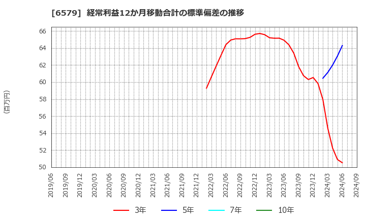 6579 ログリー(株): 経常利益12か月移動合計の標準偏差の推移