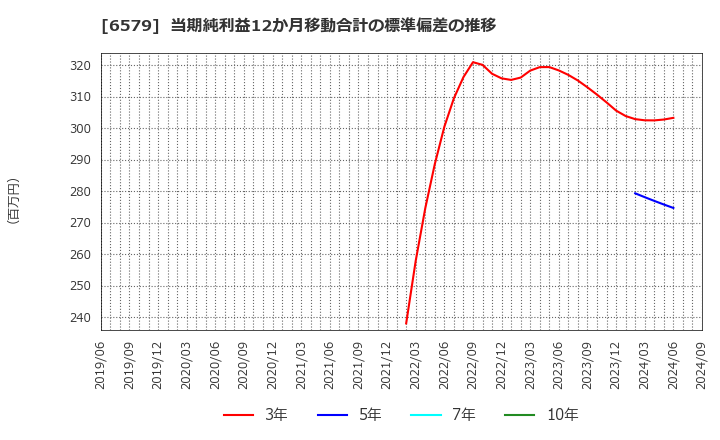 6579 ログリー(株): 当期純利益12か月移動合計の標準偏差の推移