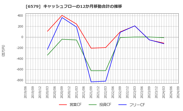 6579 ログリー(株): キャッシュフローの12か月移動合計の推移