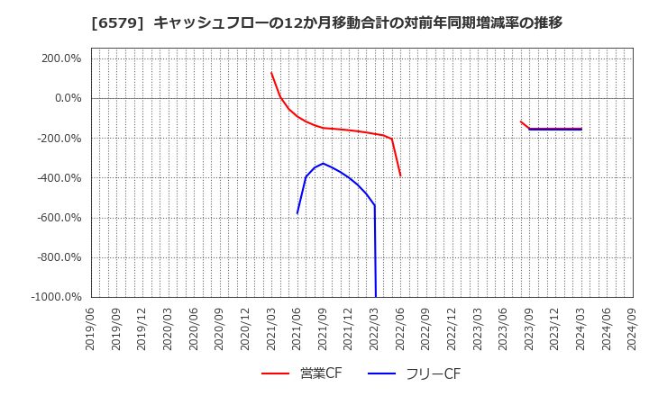 6579 ログリー(株): キャッシュフローの12か月移動合計の対前年同期増減率の推移