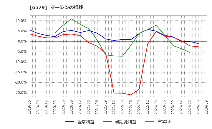 6579 ログリー(株): マージンの推移