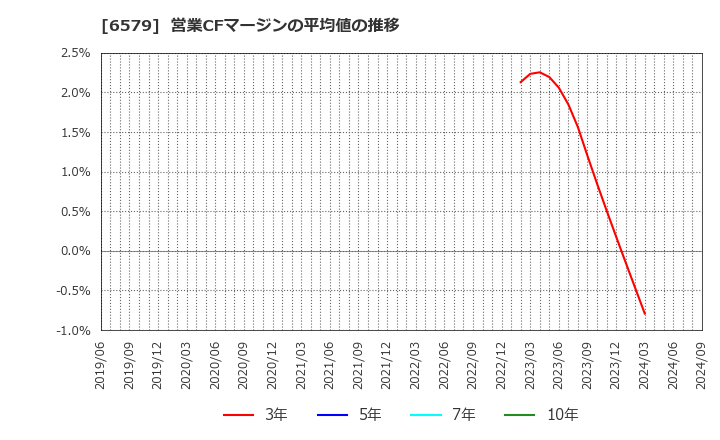 6579 ログリー(株): 営業CFマージンの平均値の推移