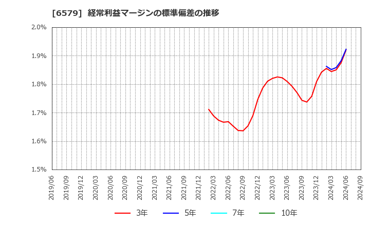 6579 ログリー(株): 経常利益マージンの標準偏差の推移