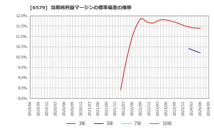 6579 ログリー(株): 当期純利益マージンの標準偏差の推移