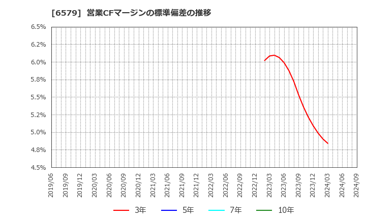 6579 ログリー(株): 営業CFマージンの標準偏差の推移