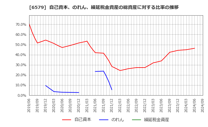 6579 ログリー(株): 自己資本、のれん、繰延税金資産の総資産に対する比率の推移