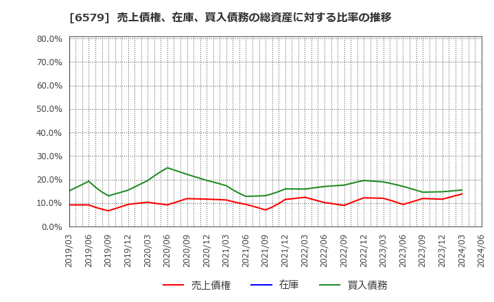 6579 ログリー(株): 売上債権、在庫、買入債務の総資産に対する比率の推移