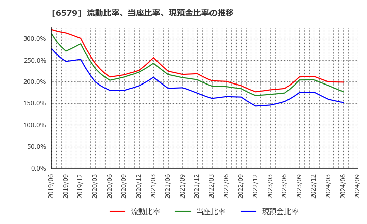 6579 ログリー(株): 流動比率、当座比率、現預金比率の推移