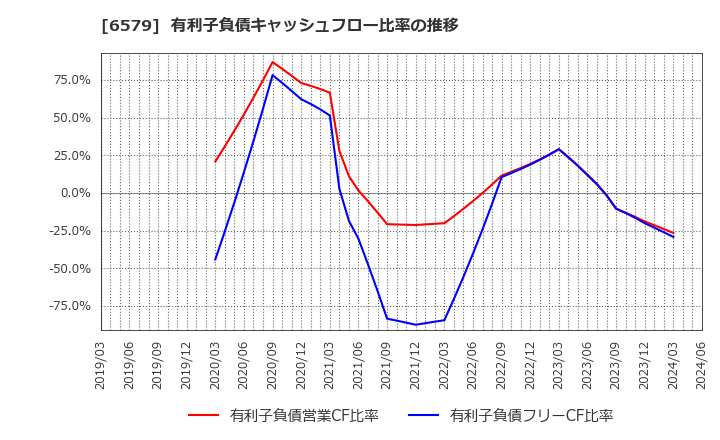 6579 ログリー(株): 有利子負債キャッシュフロー比率の推移