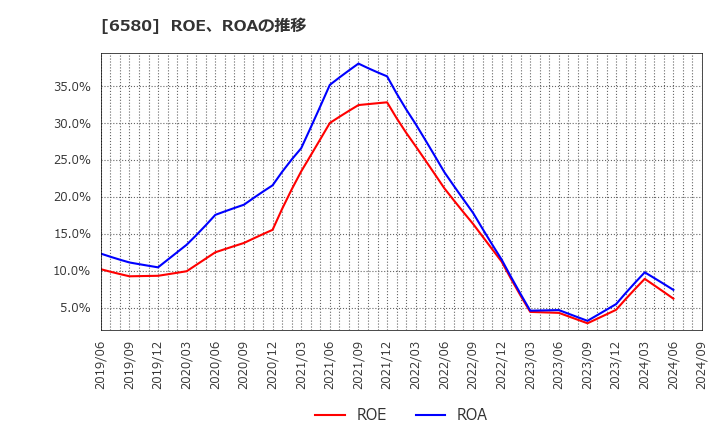 6580 (株)ライトアップ: ROE、ROAの推移