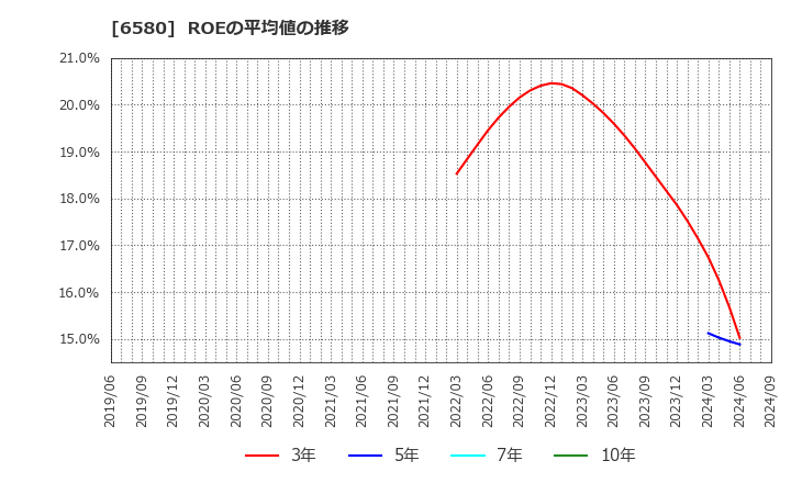 6580 (株)ライトアップ: ROEの平均値の推移