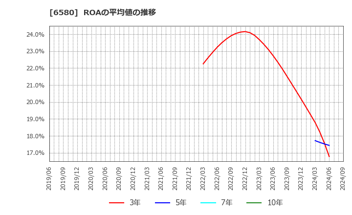 6580 (株)ライトアップ: ROAの平均値の推移