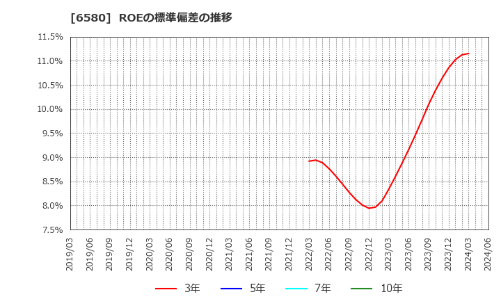 6580 (株)ライトアップ: ROEの標準偏差の推移