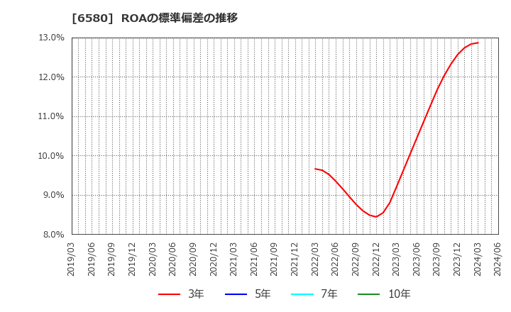 6580 (株)ライトアップ: ROAの標準偏差の推移